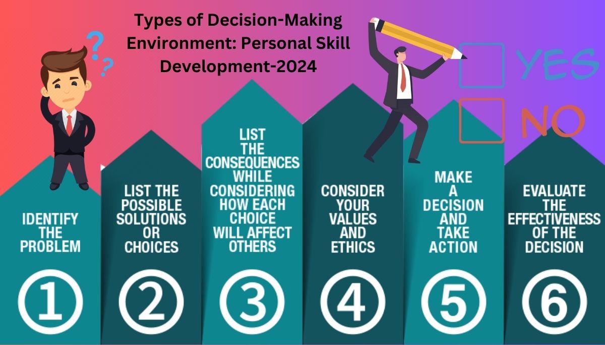 Types Of Decision-Making Environment: Personal Skill Development-2024